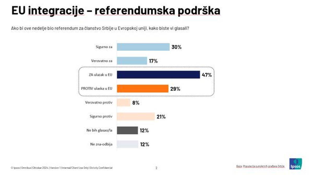 Istraživanje Ipsosa pokazalo: U ovom mesecu bi 47 odsto građana Srbije glasalo ZA ULAZAK U EU