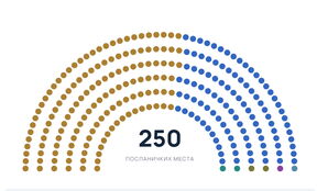 Projekcija poslaničkih mesta u Parlamentu
