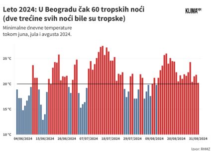 Prikaz broja tropskih noći koje su zabeležene u Beogradu leta 2024.