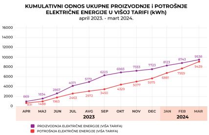 odnos-ukupno-VT-proizvodnja-potrosnja-izvor-Centar-za unapređenje-životne-sredine.jpg