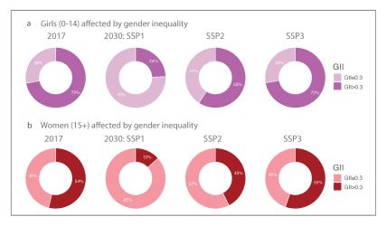 Prikaz Indeksa rodne nejednakosti (Gender Inequality Index) za 2017. i 2030