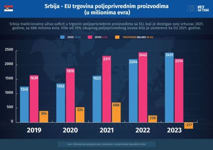 Srbija-EU trgovina u poljoprivrednim proizvodima