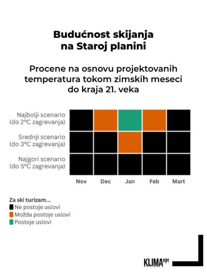 procene budućnosti skijanja na Staroj planini