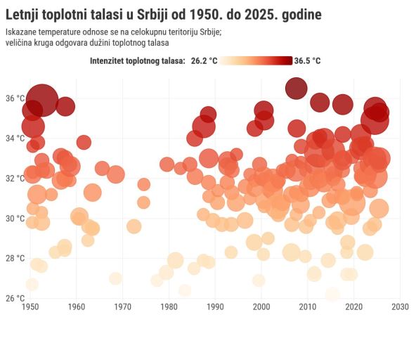 Grafika koja prikazuje toplotne talase u Srbiji 1950-2025.
