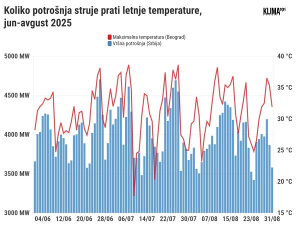 Grafikon koji prikazuje potrošnju struje i temperature tokom leta 2025