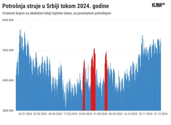 Potrošnja struje tokom 2024. godine.jpg