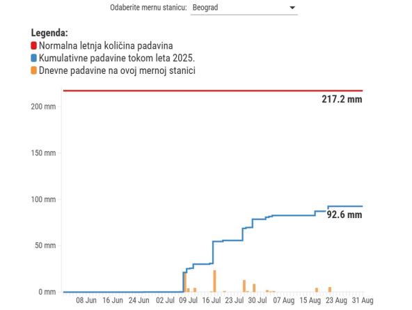 Grafika koja prikazuje padavine tokom leta 2025. u Beogradu
