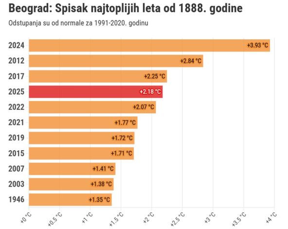 grafika koja prikazuje najtoplija leta u Beogradu od 1888. godine
