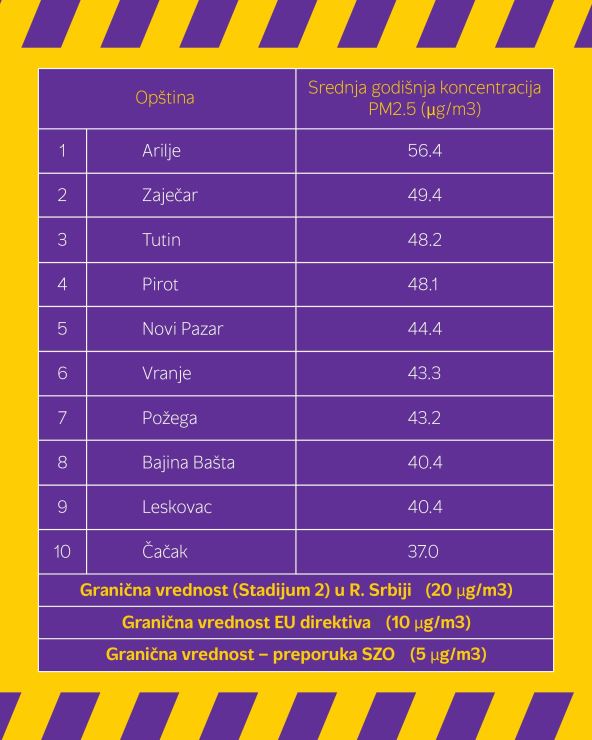 Srednja godišnja koncentracija PM2.5