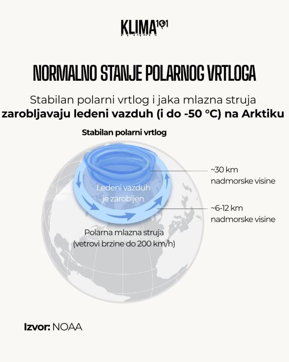 Prikaz normalnog stanja polarnog vrtloga