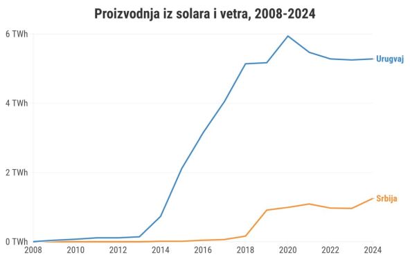 Poređenje proizvodnje iz solara i vetra, Urugvaj i Srbija