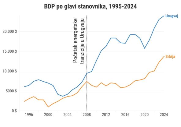 Poređenje BDP po glavi stanovnika, Urugvaj i Srbija 1995-2024