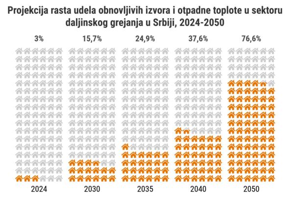 Projekcija rasta udela obnovljivih izvora i otpadne toplote u sektoru daljinskog grejanja u Srbiji, 2024-2050