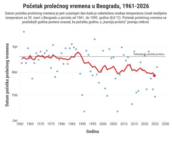 Grafikon koji prikazuje početak prolećnog vremena u Beogradu od 1961. do 2026.