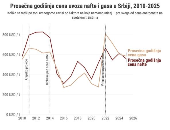 Prosečna godišnja cena uvoza nafte i gasa u Srbiji 2010-2015