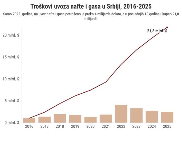 Klima101_ Cena uvoza nafte i gasa, 2016-2025.jpg