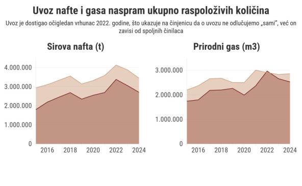 Klima101_ Sirova nafta i gas, 2015-2024.jpg