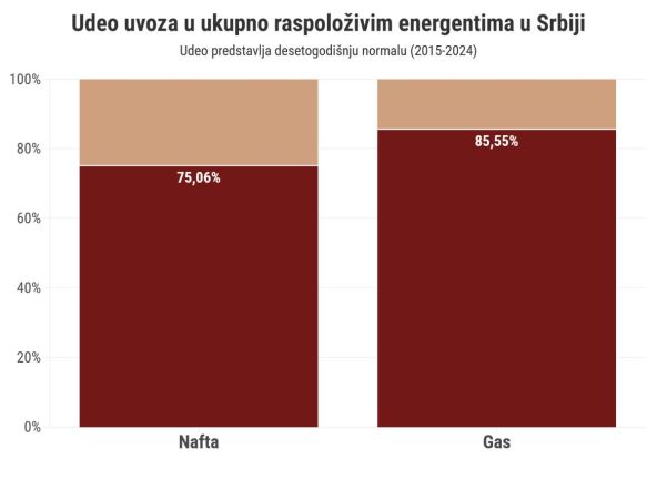 Klima101_ Udeo uvoza nafte i gasa.jpg