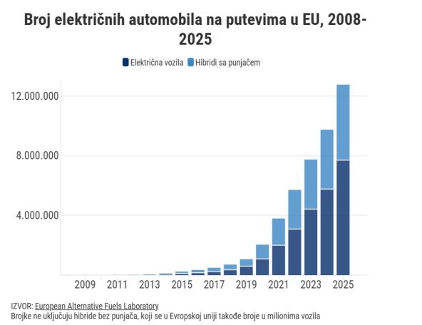 prikaz broja električnih automobila na putevima EU od 2008. do 2025