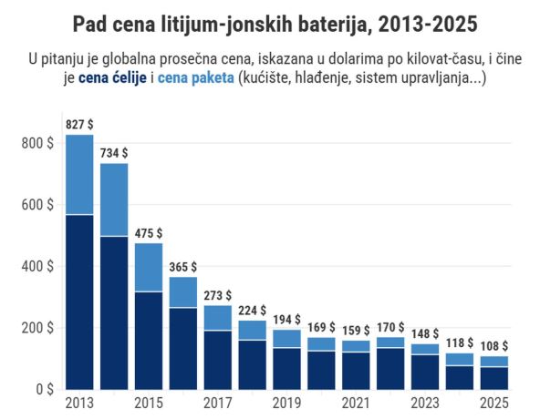 prikaz cena litijum-jonskih baterija od 2013. do 2025