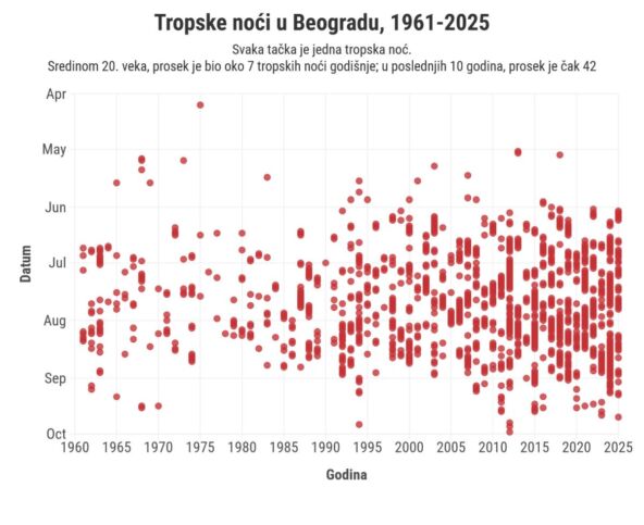 Tropske noći u Beogradu 1961-2025