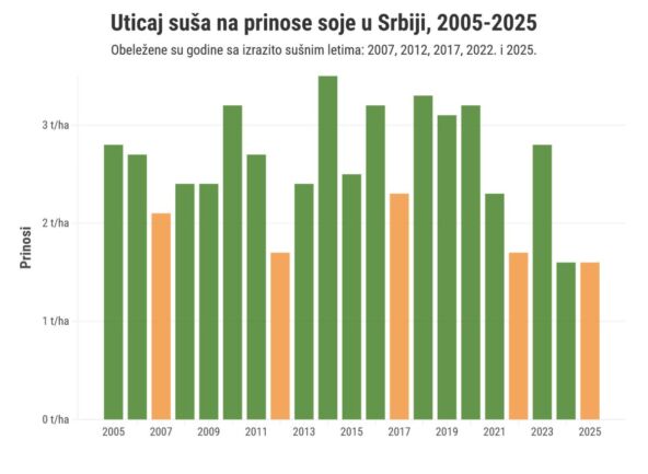 Uticaj suše na prinose soje u Srbiji