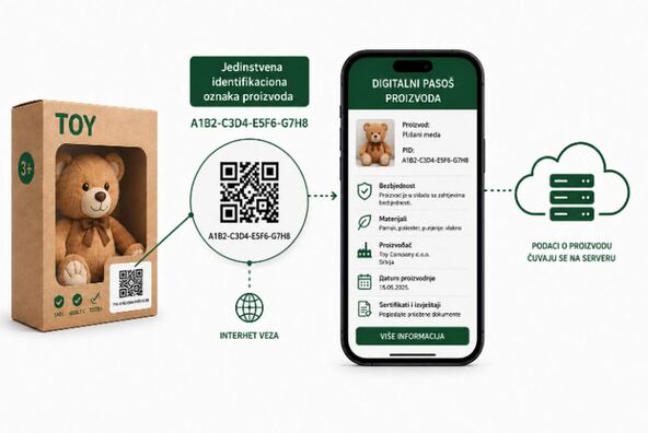 digitalni pasoš proizvoda