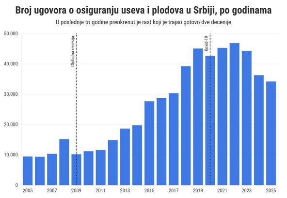 Grafikon koji prikazuje broj ugovora o osiguranju u poljoprivredi po godinama