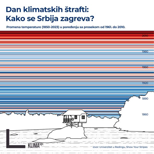 klimatske štrafte koje prikazuju koliko se Srbija zagreva