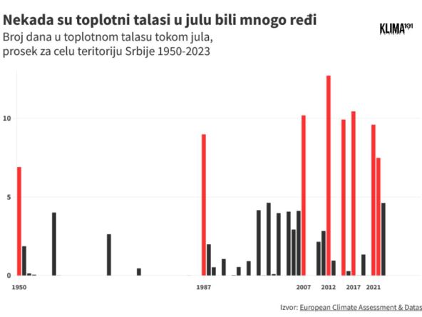 Nekada su toplotni talasi u julu bili mnogo ređi