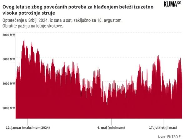 Prikaz potrošnje struje tokom leta 2024.