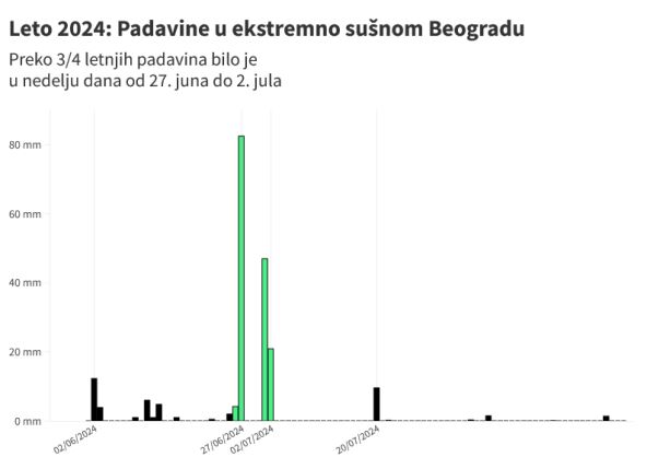 Prikaz padavina tokom leta 2024. u Beogradu