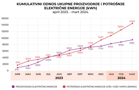 odnos-ukupno-proizvodnja-potrosnja-izvor-Centar-za unapređenje-životne-sredine.jpg