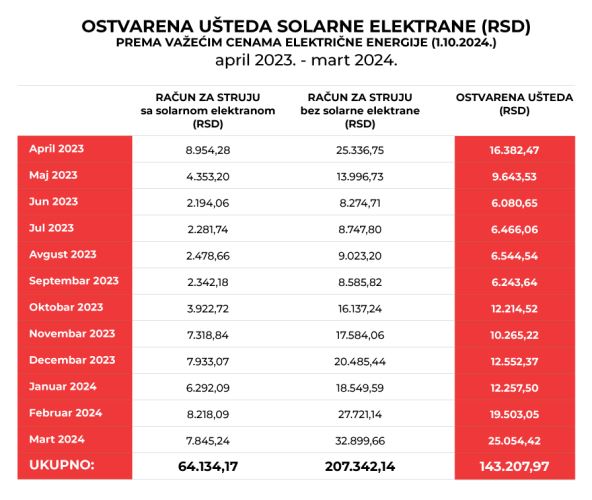 usteda-solarne-elektrane-izvor-Centar-za unapređenje-životne-sredine.jpg