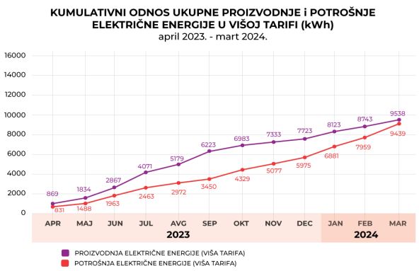 odnos-ukupno-VT-proizvodnja-potrosnja-izvor-Centar-za unapređenje-životne-sredine.jpg