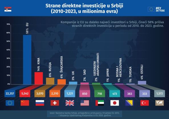 Strane direktne investicije u Srbiji