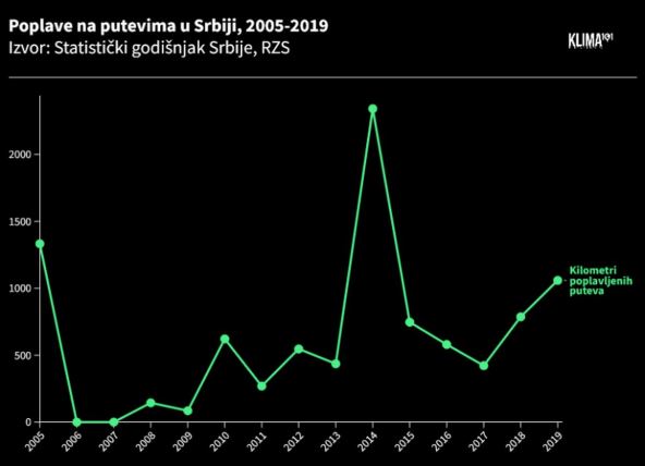 Erozije tla i odroni u Srbiji zbog klimatskih promena 