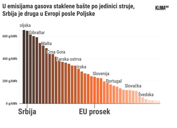 Emisije CO2 po kWh