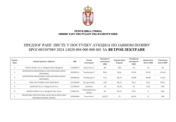 predlog rang liste za aukcije za tržišne premije u kategoriji vetroelektrana