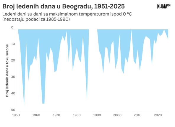 Prikaz broja ledenih dana u Beogradu od 1951. do 2025.