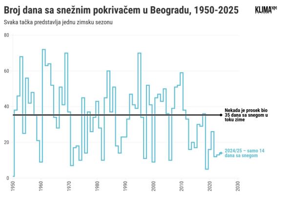 Prikaz broja dana sa snežnim pokrivačem od 1950. do 2025. godine