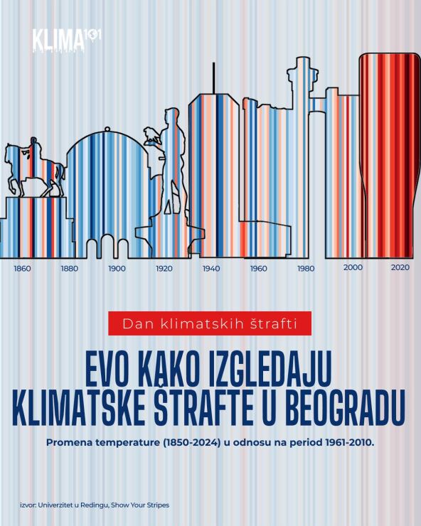 klimatske štrafte koje prikazuju promene temperature u Beogradu od 1961. do 2010.