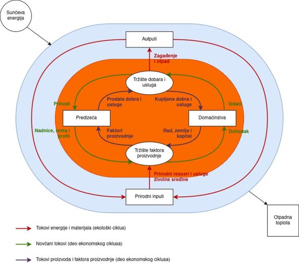 ekonomski model kružnog toka