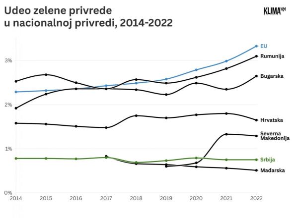 Grafikon koji prikazuje udeo zelene privrede u srpskoj privredi od 2014. do 2022.